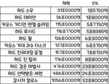 보스별 레벨/포뻥/5퍼컷 - 메이플스토리 리부트 마이너 갤러리