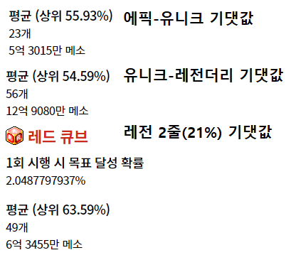 스펙업 효율 레전2줄 21% Vs 21성 비교 - 메이플스토리 리부트 마이너 갤러리