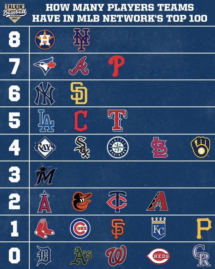 MLB 탑100 한번에 몰아보기...jpg 실시간 베스트 갤러리