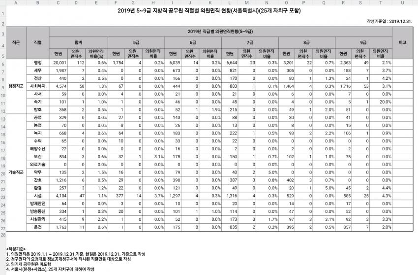 공무원 군무원 면직률 비교 - 기술직 공무원 마이너 갤러리