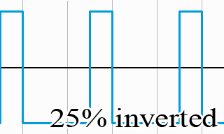 Duty cycle 25% inverted
