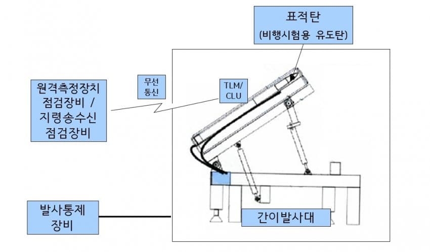 Lamd 요격 실험용 표적탄 공개함 - 군사 마이너 갤러리