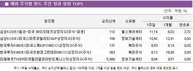  ؿ ֽ ݵ ְ   TOP5 ݵ	ڻ		ͷ		 			1	1	 ＺKODEXռ-̱ ̿ũ[ֽ-Ļ]	 112 	ｺɾ	11.14 	6.22 	2.72  ＺKODEX̱ƮƼS&P[ֽ]	 166 		10.42 	12.91 	0.00  ѱKINDEX̱&IPOINDXX(ֽ)	 131 	Ϲֽ	8.83 	8.14 	0.00  ѱKINDEX̱ģȯ׸׸INDXX(ֽ)	 363 	Ϲֽ	8.13 	16.93 	0.00  ̷TIGEṞʶǾƹݵüڻ(ֽ)	 5,980 		8.04 	9.57 	0.00 