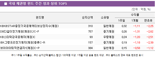   ä ݵ ְ   TOP5 ݵ	ڻ		ͷ		 			1	1	 KBKBSTARⱹäƼ(ä)	 310 	Ϲä	0.32 	-1.11 	-2.25  DBٰä[ä]C/C-F	 757 	߱ä	0.26 	-1.31 	-2.62  KBŸä(ä)C	 93 	췮ä	0.24 	-1.20 	-2.51  IBK׶ä[ä]C-R	 157 	߱ä	0.19 	-1.18 	-2.39  ̾1[ä]C-P	 384 	Ϲä	0.15 	-0.58 	-1.12 