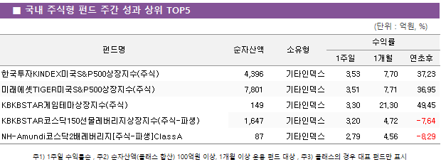   ֽ ݵ ְ   TOP5 ݵ	ڻ		ͷ		 			1	1	 ѱKINDEX̱S&P500(ֽ)	 4,396 	Ÿε	3.53 	7.70 	37.23  ̷TIGEṞS&P500(ֽ)	 7,801 	Ÿε	3.51 	7.71 	36.95  KBKBSTAR׸(ֽ)	 149 	Ÿε	3.30 	21.30 	49.45  KBKBSTARڽ150(ֽ-Ļ)	 1,647 	Ÿε	3.20 	4.72 	-7.64  NH-Amundiڽ2跹[ֽ-Ļ]ClassA	 87 	Ÿε	2.79 	4.56 	-8.29 